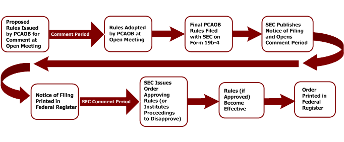 Typical Path of a PCAOB Rule or Standards